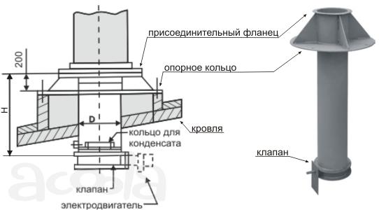 Узлы прохода через кровлю по низкой цене