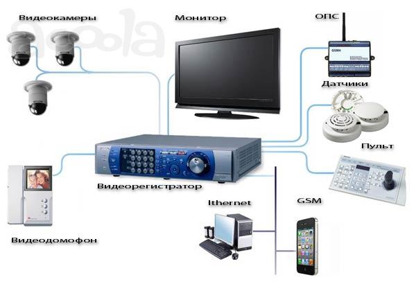 Монтаж и обслуживание видеонаблюдения